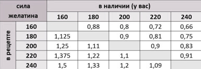 пересчет желатина